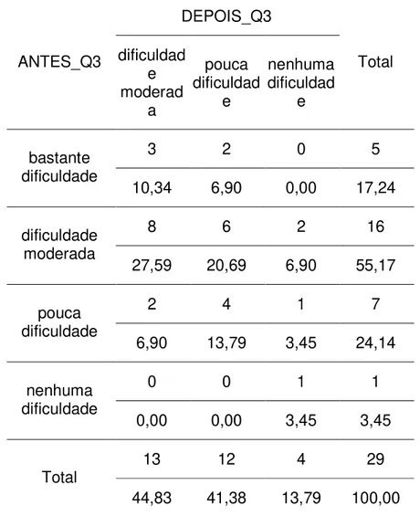 Tabela 3. Grau de dificuldade no uso do auxiliar auditivo antes e depois da  participação do grupo de apoio