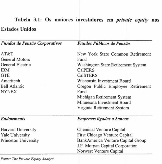 Tabela 3.1: Os maiores investidores em zyxwvutsrqponmlkjihgfedcbaZYXWVUTSRQPONMLKJIHGFEDCBA private equity nos Estados Unidos