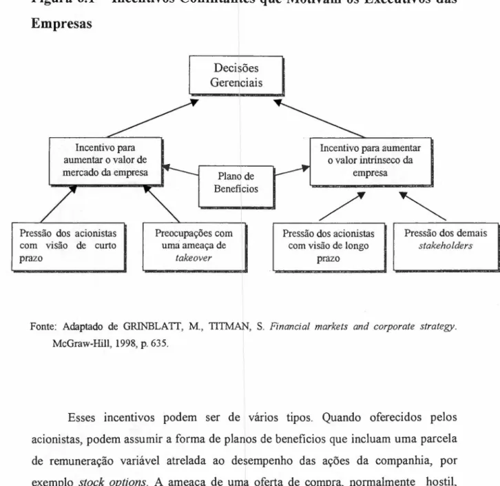 Figura 6.1 - Incentivos Conflitantes que Motivam os Executivos das Empresas