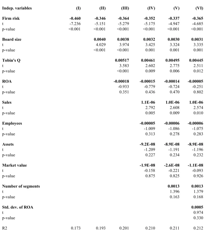 Table 2: OLS Estimates of the Effects of Firm Risk on Diversity Dependent variable: fraction of female directors on corporate boards
