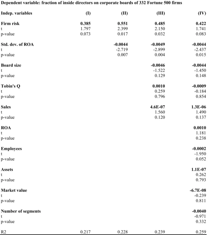 Table 3: OLS Estimates of the Effects of Firm Risk on the Proportion of Insiders Dependent variable: fraction of inside directors on corporate boards of 332 Fortune 500 firms