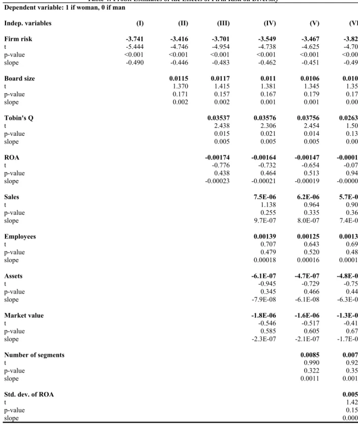 Table 4: Probit Estimates of the Effects of Firm Risk on Diversity Dependent variable: 1 if woman, 0 if man