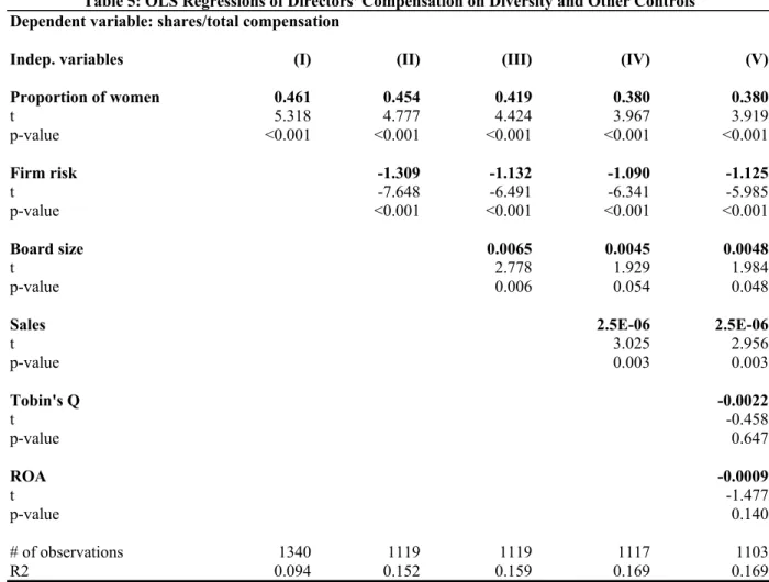 Table 5: OLS Regressions of Directors' Compensation on Diversity and Other Controls Dependent variable: shares/total compensation