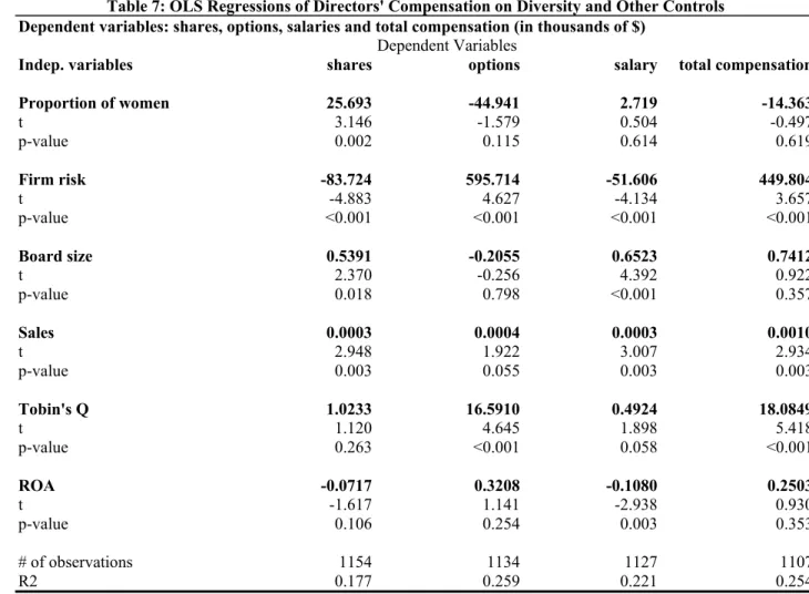 Table 7: OLS Regressions of Directors' Compensation on Diversity and Other Controls Dependent variables: shares, options, salaries and total compensation (in thousands of $)