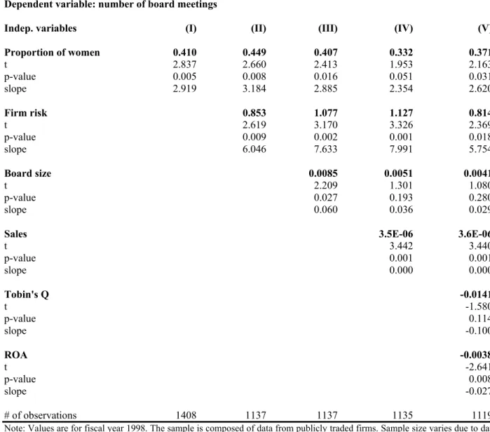 Table 10: Poisson Estimates of the Effects of Diversity on the Number of Board Meetings Dependent variable: number of board meetings