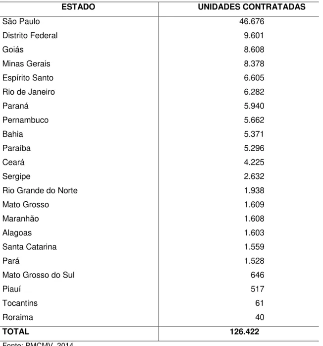 TABELA  15:  FAIXAS  2  E  3  DE  RENDA  E  UNIDADES  CONTRATADAS  (2011-2014) 