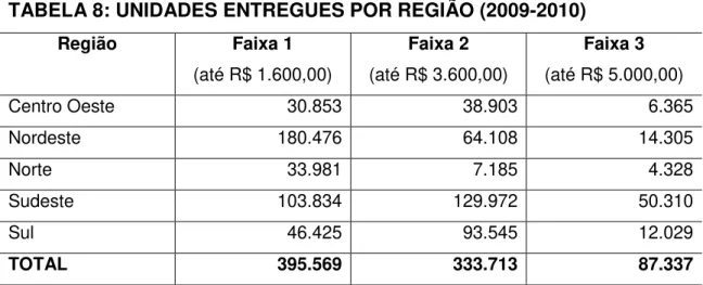 TABELA 6: VALORES CONTRATADOS POR REGIÃO (2009-2010) 