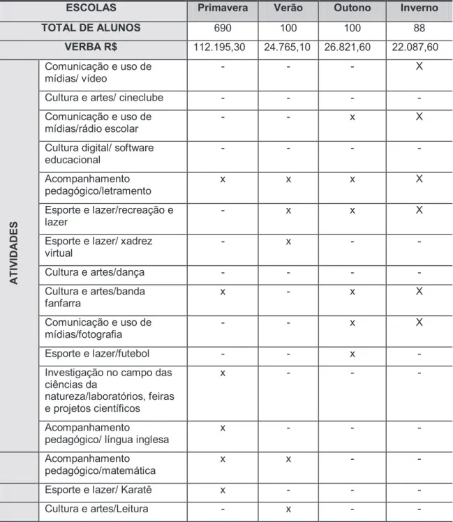 Tabela  8  –  Total  de  alunos  inseridos,  verba  recebida  e  atividades  desenvolvidas no ano de 2011 