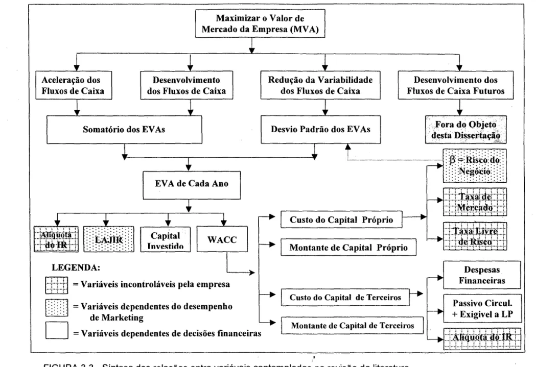 FIGURA 3.3 - Síntese das relações entre variáveis contempladas na  revisão da literatura  Fonte: elaboração própria 