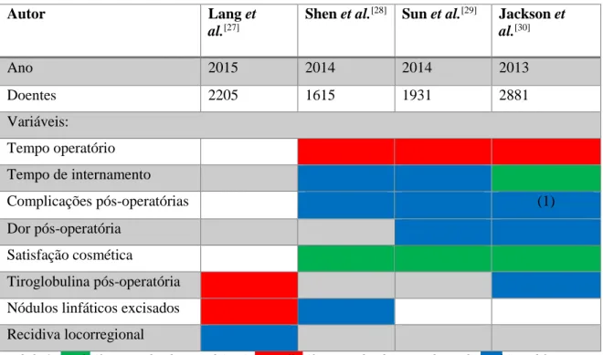 Tabela 1 - Verde (favorece abordagem robótica); Vermelho (favorece abordagem tradicional); Azul (sem diferença  estatisticamente significativa); (1) Excepto hipocalcemia, sendo mais prevalente nas abordagens robóticas.