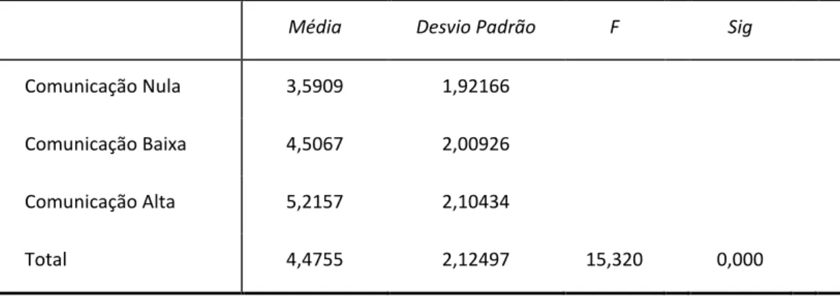 Tabela 1 Verificação da Manipulação 