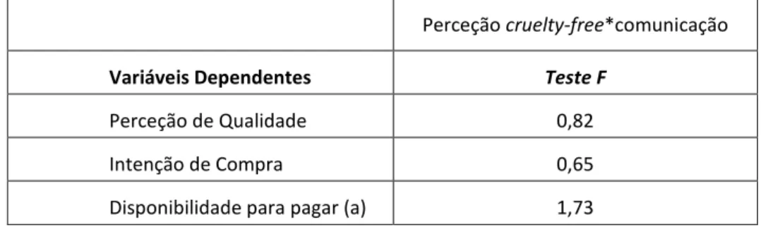 Tabela 4 Resultados MANOVA Interação 