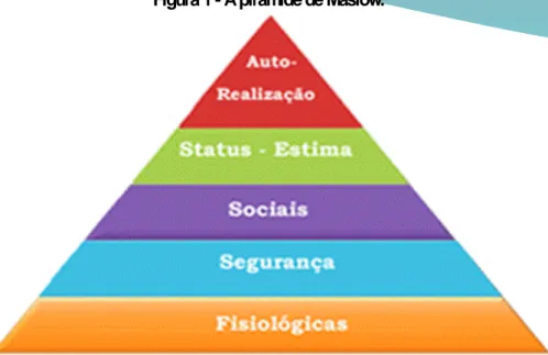 Figura 1 - A pirâmide de Maslow. 