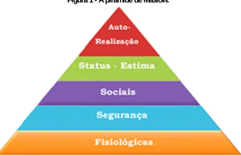 Figura 1 - A pirâmide de Maslow. 