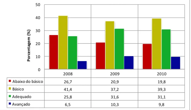 Gráfico  2  –   Distribuição  percentual  dos  alunos  nos  níveis  de  proficiência  em  Língua  Portuguesa  – Estado  2008 2009 2010 Abaixo do básico 26,7 20,9 19,8 Básico 41,4 37,2 39,3 Adequado 25,8 31,6 31,1 Avançado 6,5 10,3 9,801020304050Porcentagem
