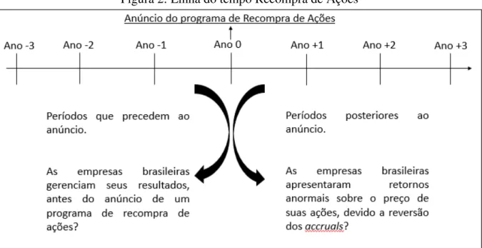 Figura 2: Linha do tempo Recompra de Ações 