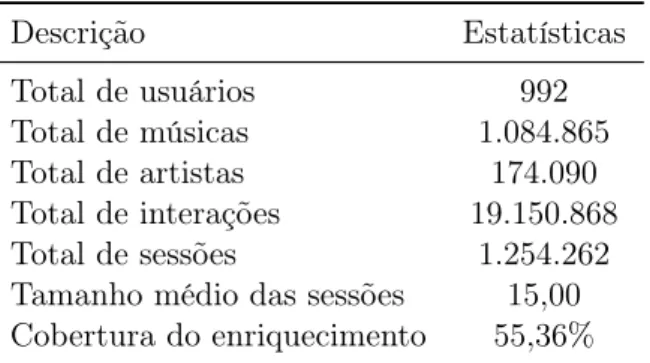 Tabela 4.1. Estatísticas da base de dados Last.fm 1K.