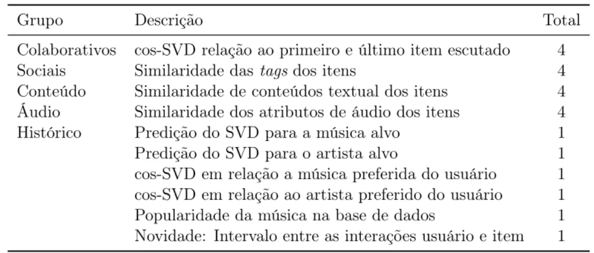 Tabela 4.2. Resumo das características separados em grupos.