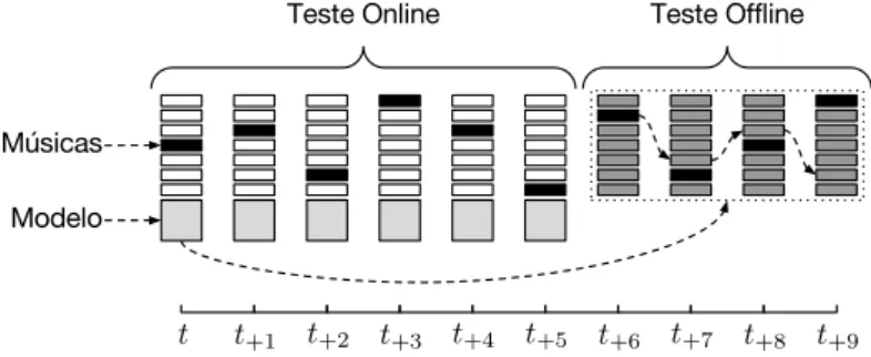 Figura 4.4. Teste offline para a sessão de um usuário.