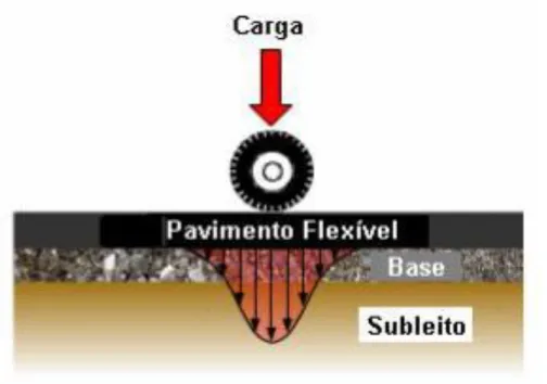 Figura 1 - Distribuição de carga no pavimento flexível 