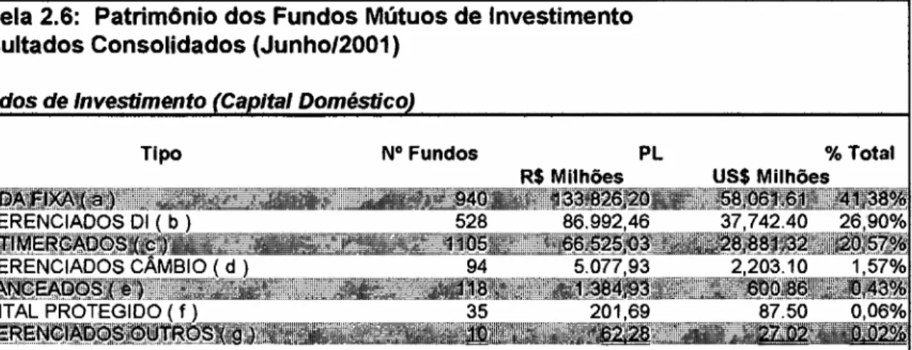 Tabela 2.6: Patrimônio dos Fundos Mútuos de Investimento
