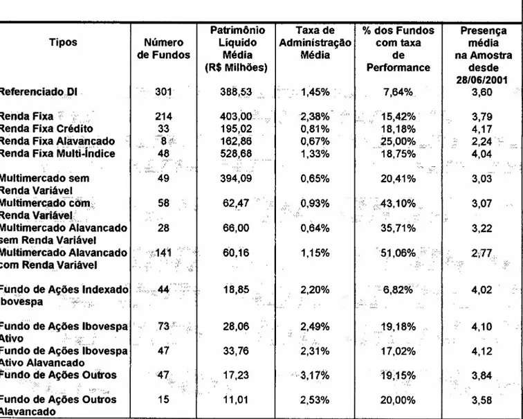 Tabela 4.2: Características dos Fundos da Amostra (29/02/2001) Por Classes de Fundos