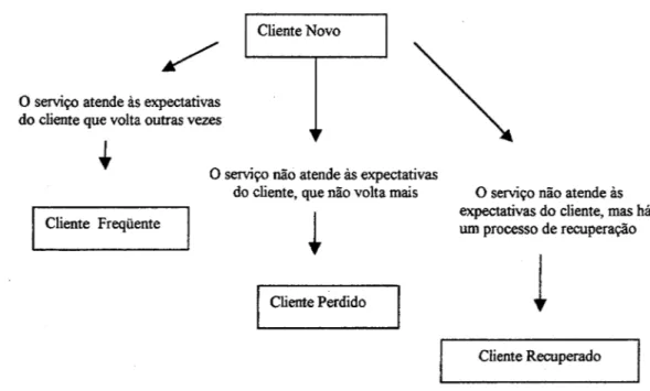 Figura 1 - Os  diversos tipos de cliente em função do resultado do processo de serviço 