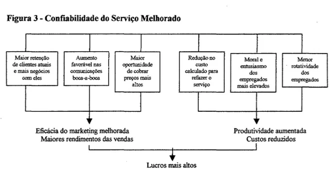 Figura 3 - Conflabilidade do Serviço Melhorado 