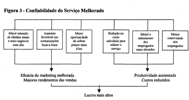 Figura 3 - Conflabilidade do Serviço Melhorado 