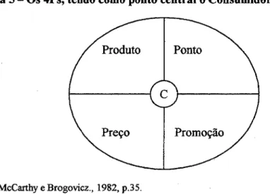Figura 5 - Os 4Ps, tendo como ponto central o Consumidor 