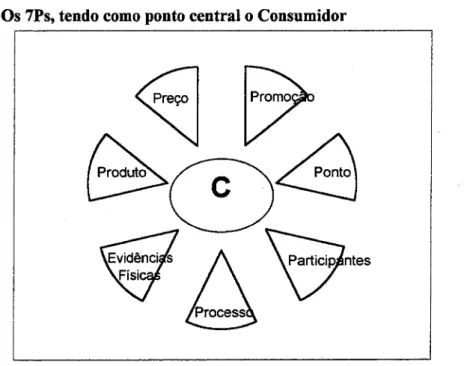 Figura 7 - Os 7Ps, tendo como ponto central o Consumidor 