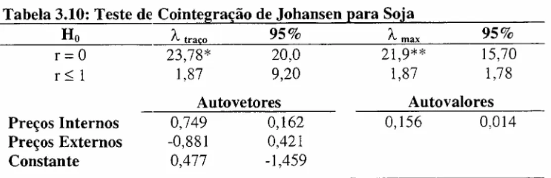 Tabela 3.10: Teste de Cointegração de Johansen para Soja