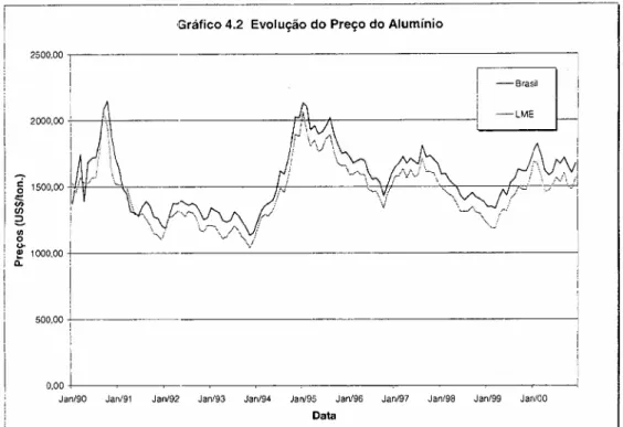 Gráfico 4.2 Evolução do Preço do Alumínio