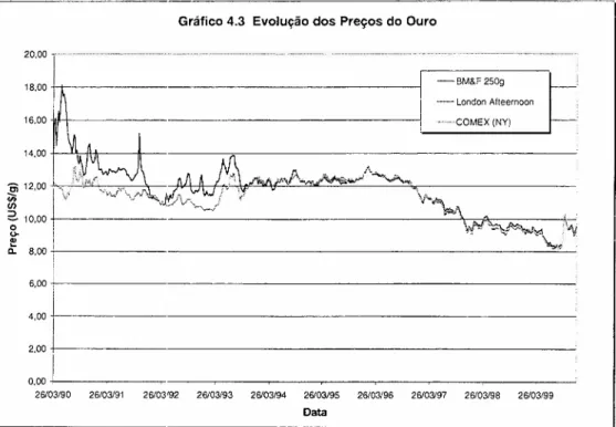Gráfico 4.3 Evolução dos Preços do Ouro
