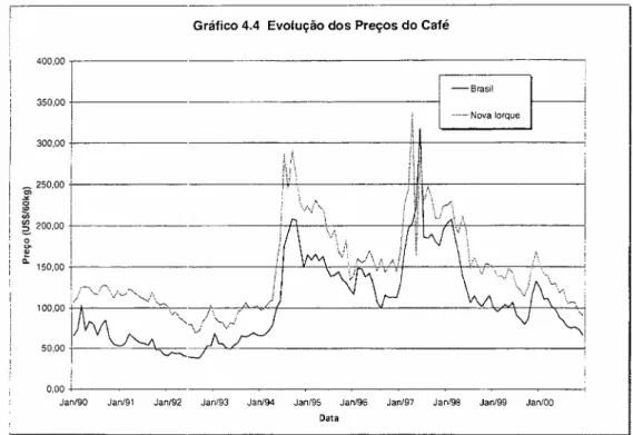 Gráfico 4.4 Evolução dos Preços do Café