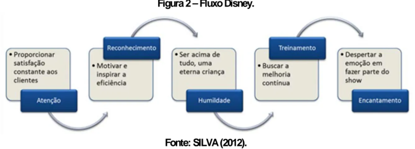 Figura 2 – Fluxo Disney. 