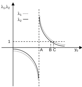 Figure 4 – The influence of initial output level