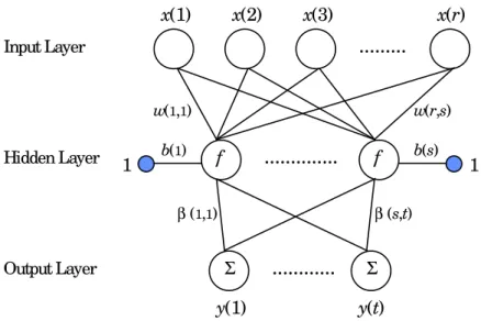 Figure 1 – The neural network structure