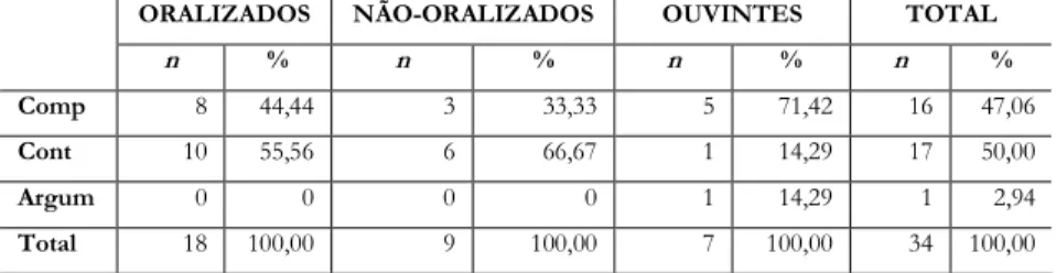 Tabela 5 – Distribuição quantitativa das repetições segundo a função.