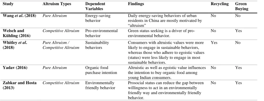 Table 1. Review of Literature on Altruism Types and Sustainable Behaviors 