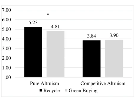 Figure 1: Sustainable Behaviors and Altruism Type 
