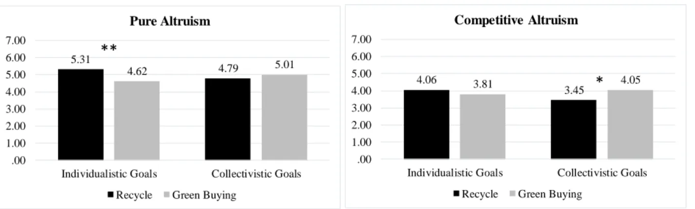 Figure 2. Identity Goals and Sustainable Behaviors on Altruism Type 