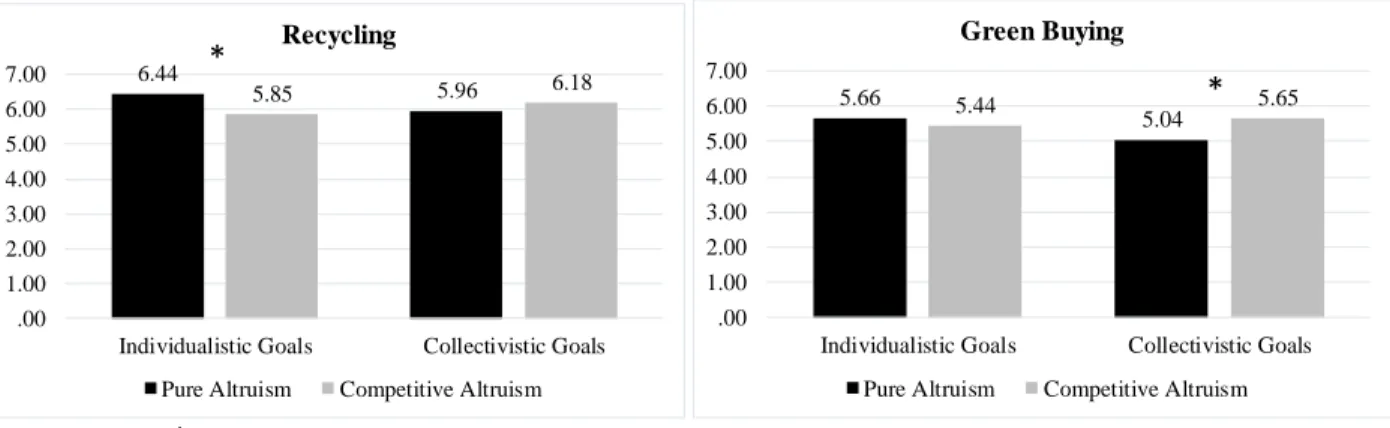 Figure 3. Identity Goals and Altruism Type on Sustainable Behaviors 
