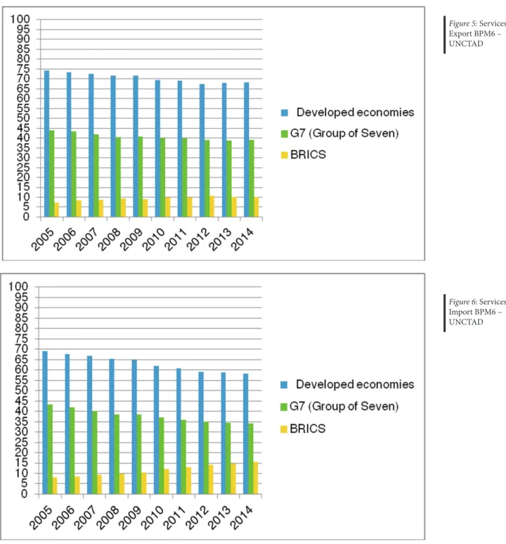 Figure 5: Services  Export BPM6 –  UNCTAD Figure 6: Services  Import BPM6 –  UNCTAD