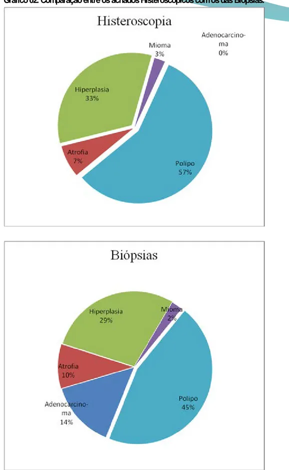 Gráfico 02. Comparação entre os achados Histeroscópicos com os das Biópsias. 