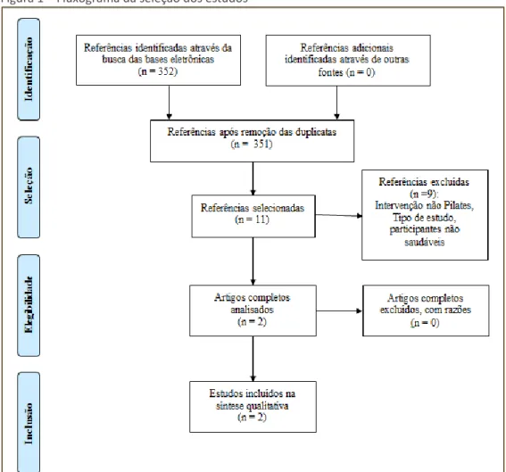 Figura 1 – Fluxograma da seleção dos estudos 
