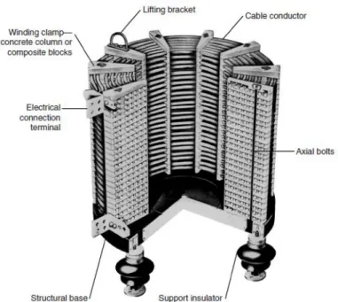 Figura 1. Reator a seco com núcleo de ar e enrolamento aberto; retirada de [18]. 