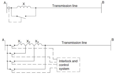 Figura 13. Chaveamento de um Reator para controle de fluxo de potência; retirada de [18]