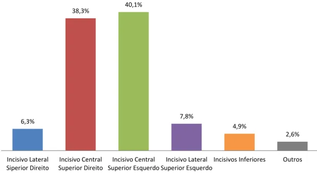 Gráfico 01: Distribuição de frequência da amostra de acordo com o dente acometido. 