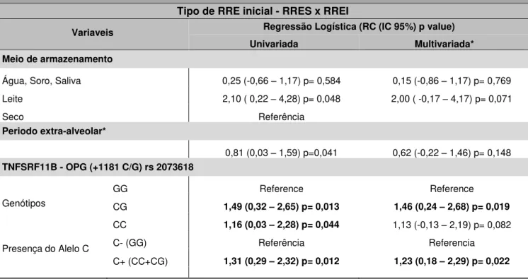 Tabela 7: Modelo de Regressão Logística  –  Análise Multivariada do efeito do SNP rs 2073618 no gene TNFSRF11B  (OPG), meio de armazenamento e período extra-alveolar no tipo de reabsorção radicular medido na consulta inicial 